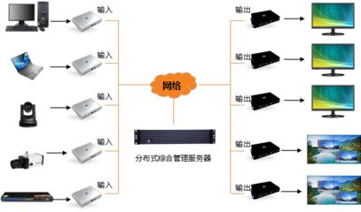 網(wǎng)絡(luò)中控系統(tǒng)