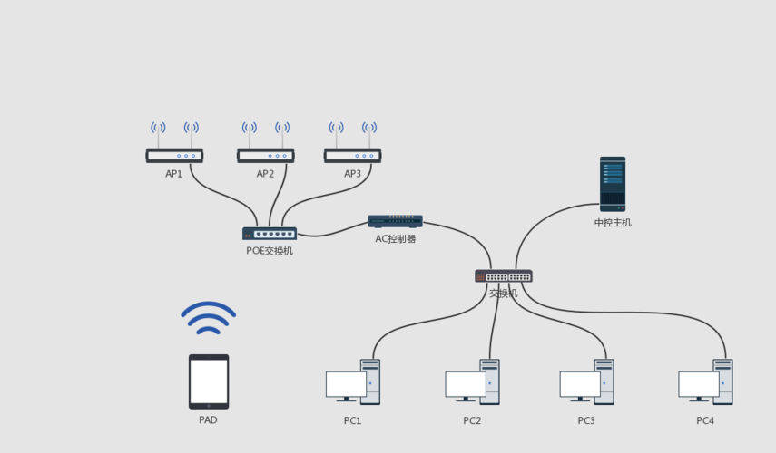 中控系統網絡拓撲圖 | processon免費在線作圖,在線流程圖,在線思維導