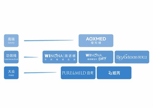 全矩陣美妝護膚體系搭建成型 貝泰妮進入2.0增長時代