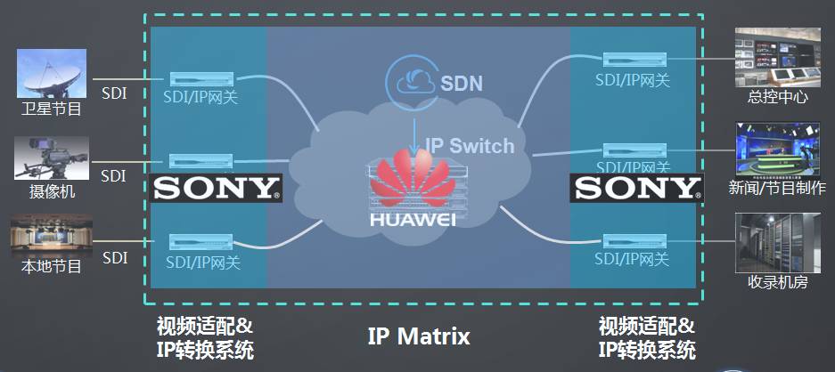 華為與Sony強強聯合 CloudFabric網絡矩陣系統，驅動媒資系統邁向全IP化新紀元